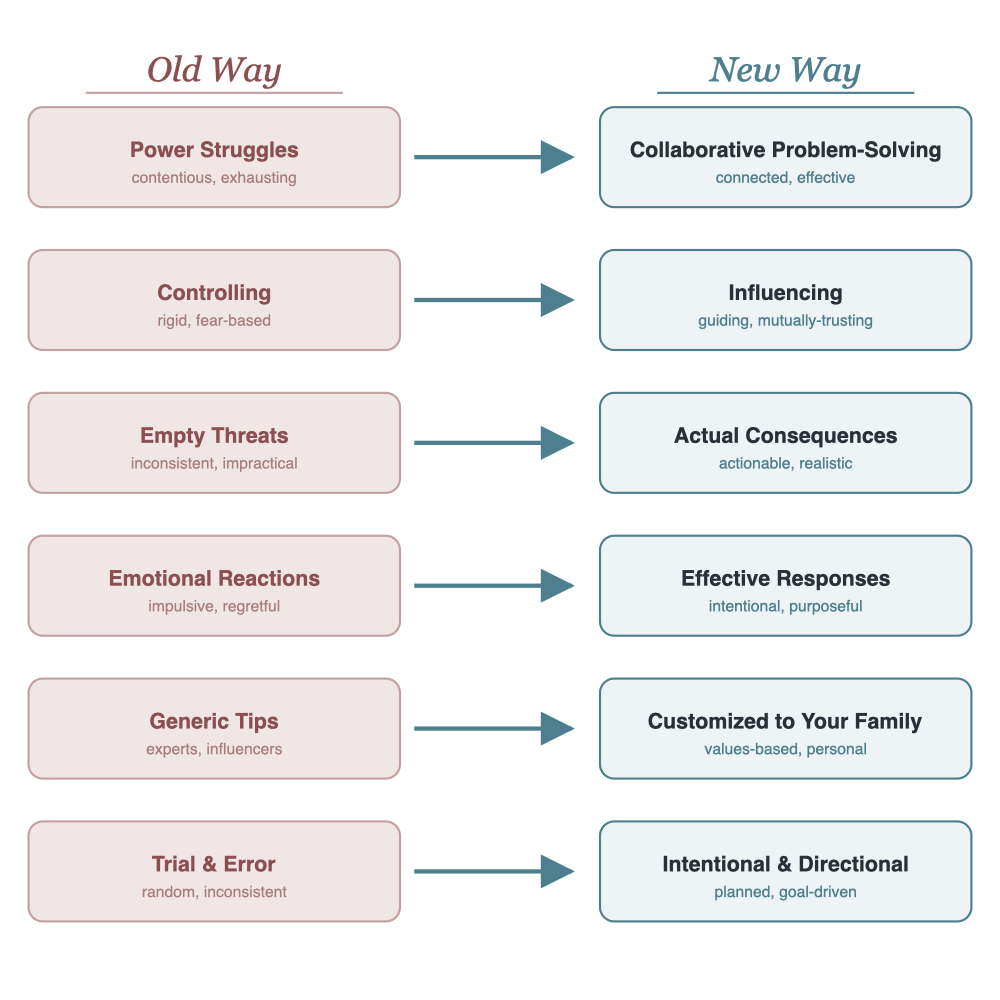 Discipline shifts — from power struggles to collaboration, controlling to influencing, empty threats to consequences, emotional reactions to effective responses